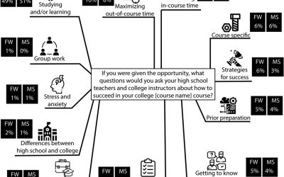 Claire Meaders identifies top student questions about STEM success and how to answer them